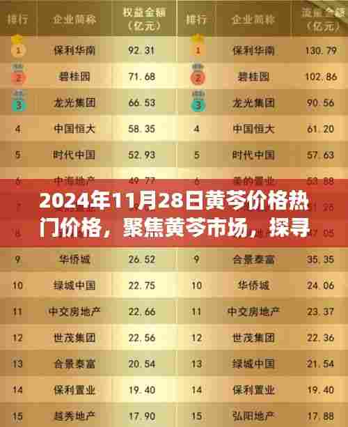 探寻黄芩市场走势,2024年11月28日黄芩价格热门走势揭秘