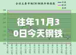往年11月30日钢铁价格最新行情解析，市场博弈与个人观点
