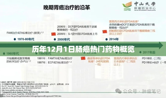 历年12月1日肠癌热门药物概览回顾