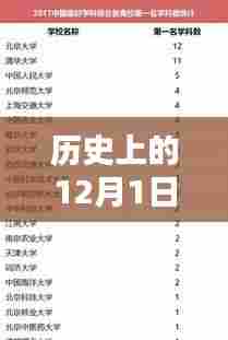 余金龙大夫热门医学文章回顾，历史上的十二月一日回顾