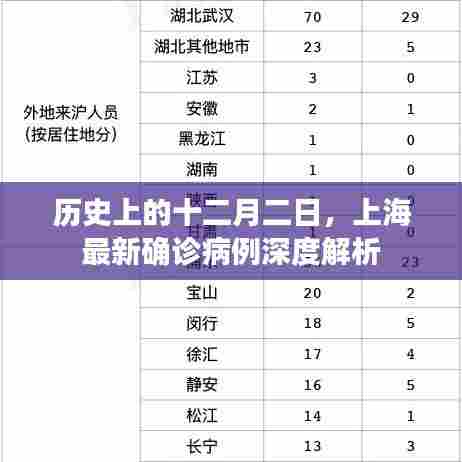 上海最新确诊病例深度解析，历史背景与十二月二日关联探究