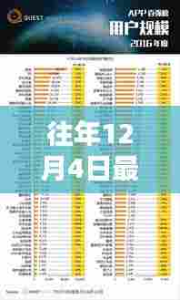 往年12月4日最新手机榜单深度解析，技术革新与用户体验的融合典范