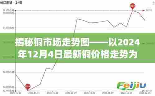 铜市场走势揭秘,最新铜价格走势图分析(2024年12月4日)
