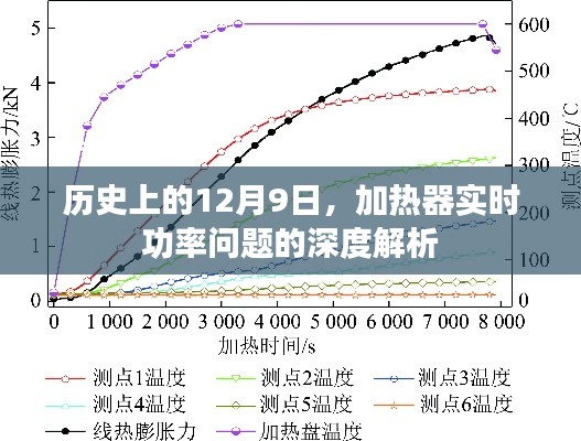 深度解析,历史上的12月9日与加热器实时功率问题探究