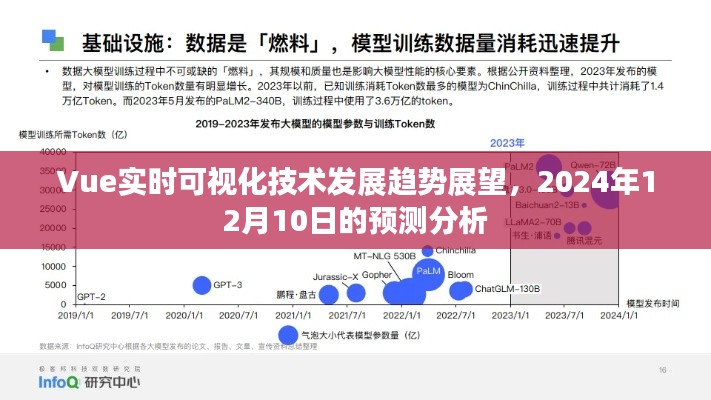 Vue实时可视化技术发展趋势展望,2024年预测分析