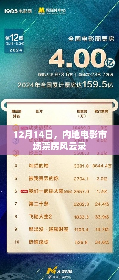 内地电影市场票房风云榜揭晓,12月14日榜单揭晓