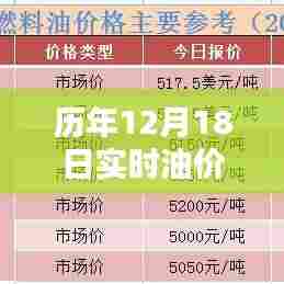 历年油价波动深度解析,12月18日实时油价组件查询表的时代印记