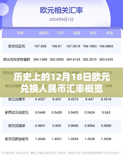 历史上的12月18日欧元兑换人民币汇率回顾