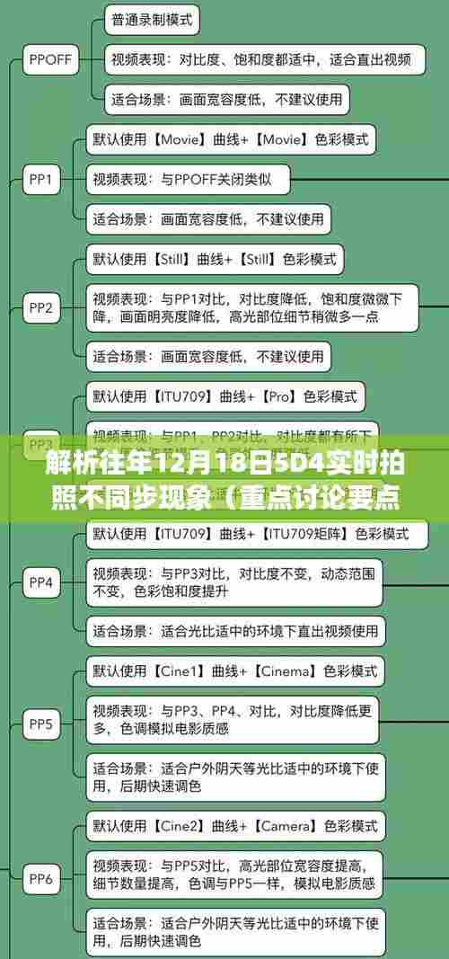解析往年12月18日5D4实时拍照同步问题,重点讨论要点详解