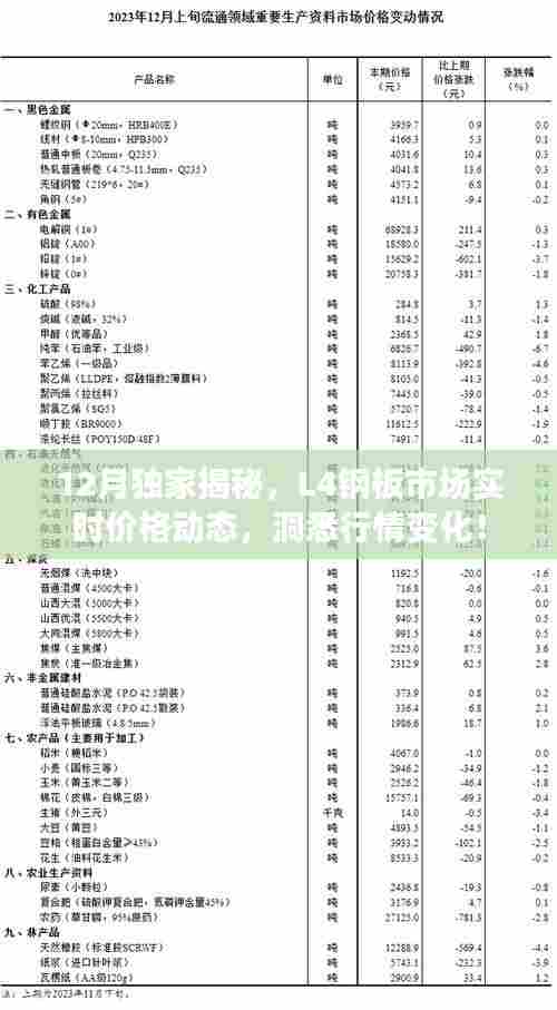 独家揭秘,L4钢板市场实时价格动态与行情变化深度解析(十二月版)