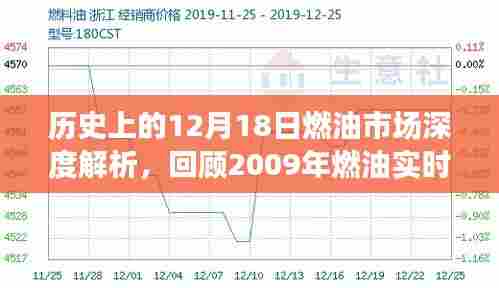 历史上的燃油市场深度解析，回顾2009年燃油实时行情与影响