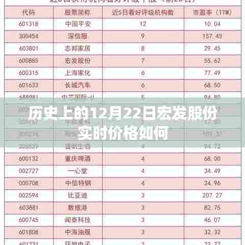 宏发股份历史实时价格查询（特定日期，12月22日）