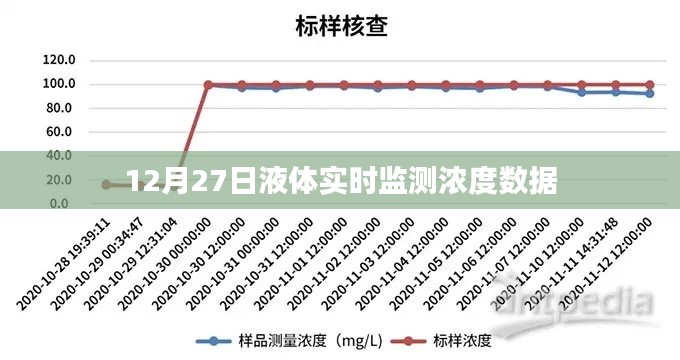 液体实时监测浓度数据发布,12月27日实时更新