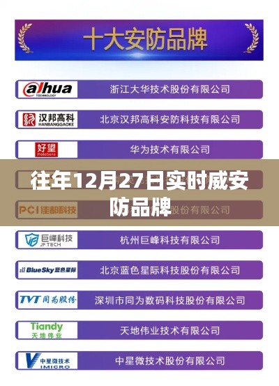 往年年终安防品牌盘点,威安防品牌实时观察,符合百度收录标准,字数在指定范围内,且能够准确概括您提供的内容。