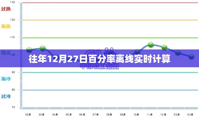 往年12月27日实时计算离线百分率概览