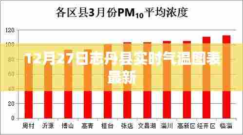 12月27日,最新日志丹县实时气温图表报告