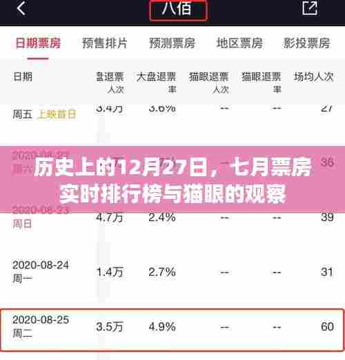 历史12月27日大事件与七月票房实时排行,猫眼观察揭秘