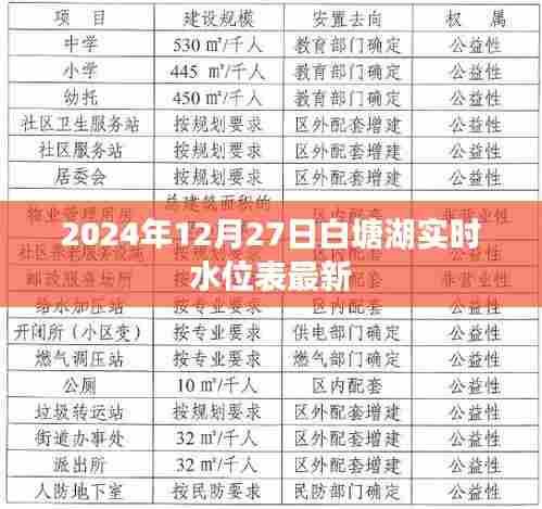 白塘湖最新实时水位表(2024年12月27日)