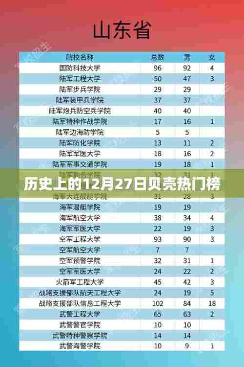 贝壳热门榜揭晓,历史上的今天(十二月二十七日)回顾