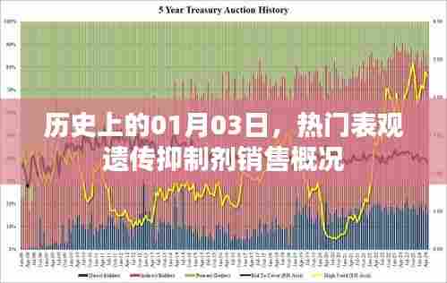 热门表观遗传抑制剂销售概况,历史一月三日概览