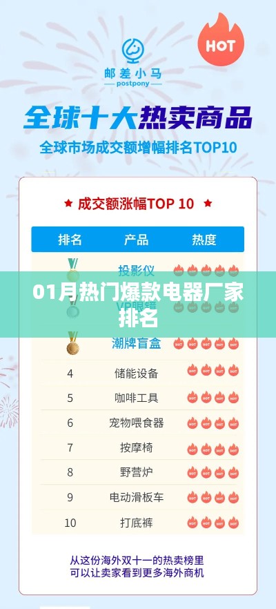 热门电器厂家排名榜单揭晓，一月份爆款电器榜单出炉