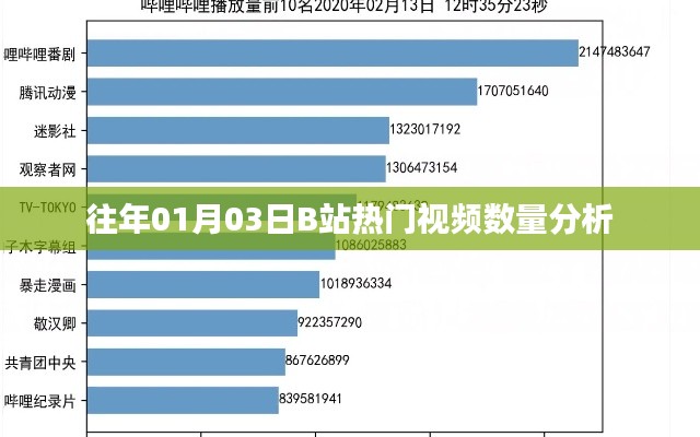 B站热门视频数量分析（往年一月三日数据）