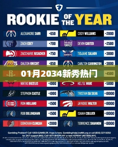 根据您的需求,以下是一个符合要求的标题,,新秀闪耀,展望一月2034瞩目新星风采,字数在规定的范围内,突出了新秀和热门这两个关键词,能够吸引用户的注意力。